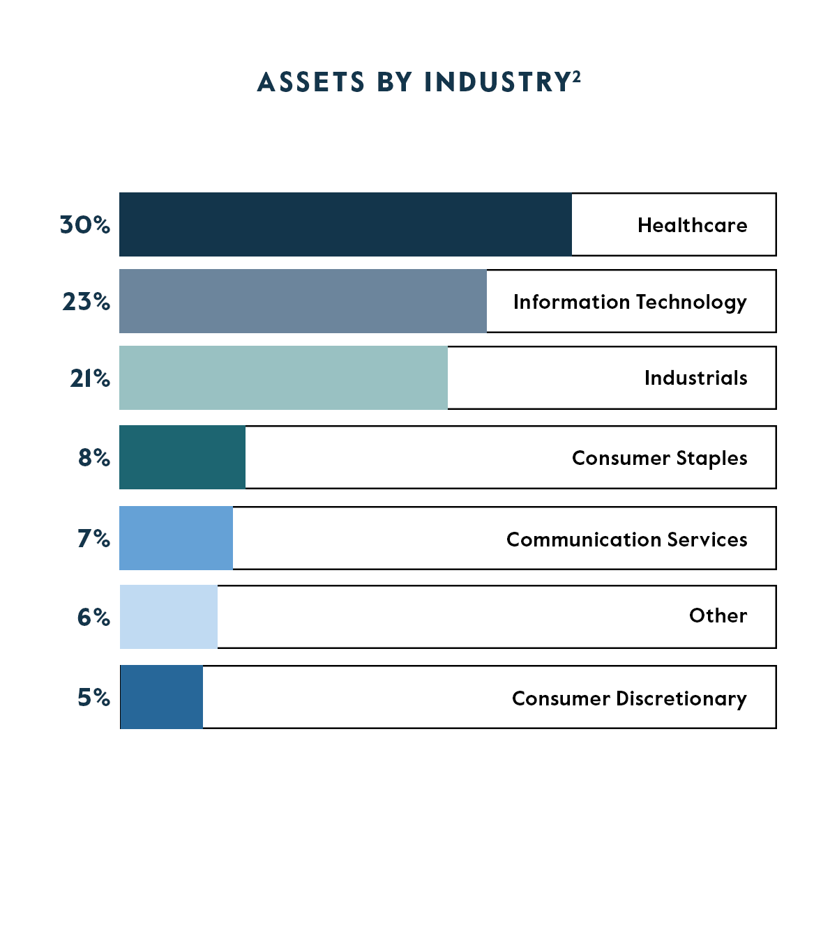 CAPM - Allocation by Industry