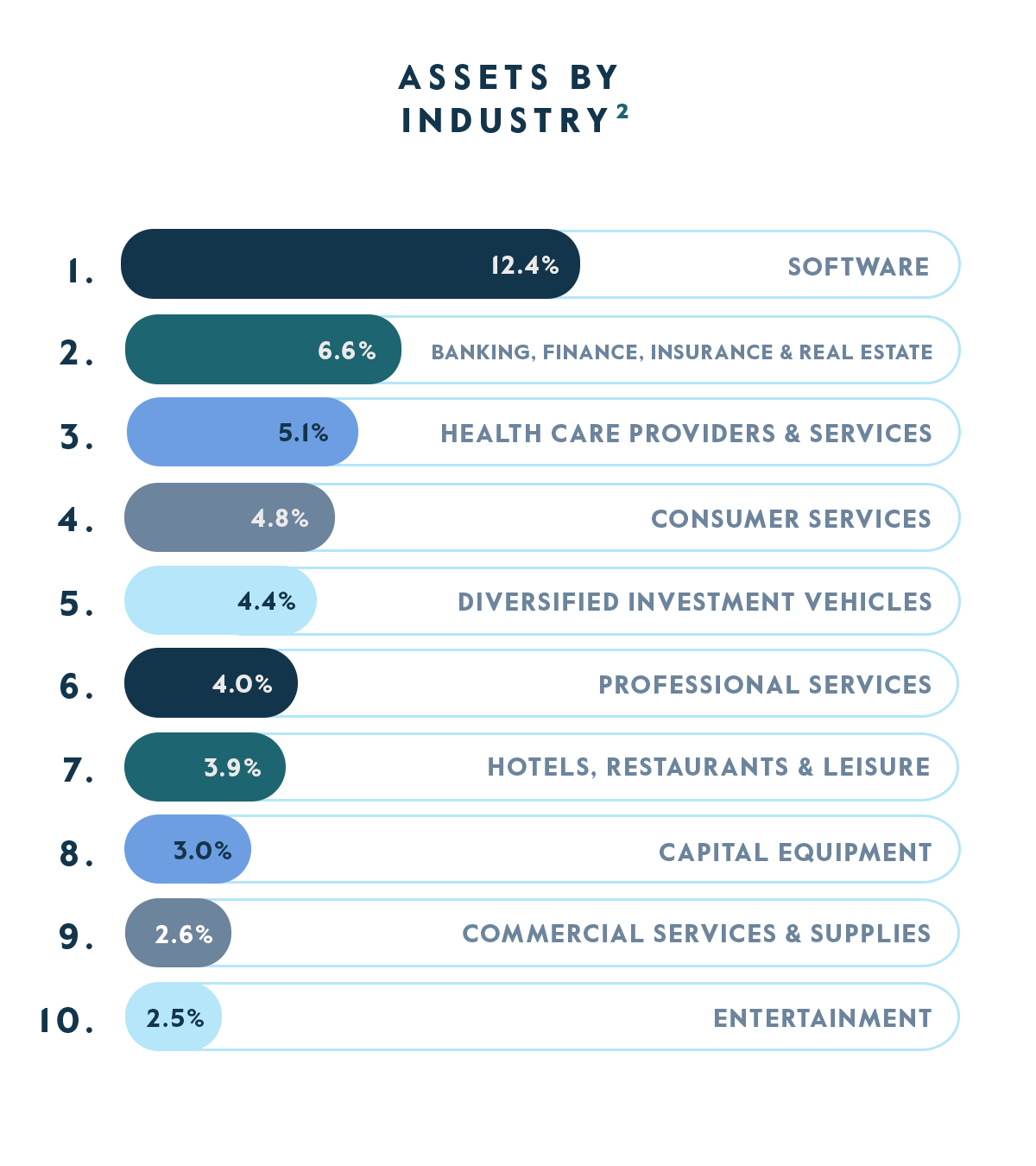 alloc-by-industry