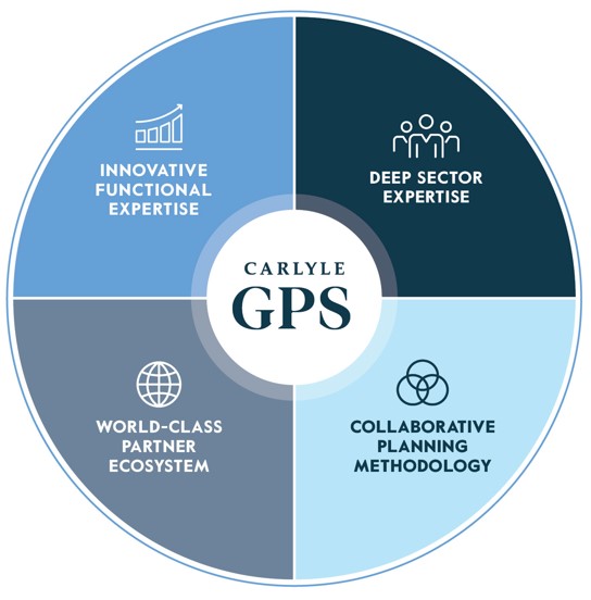 GPS pie chart